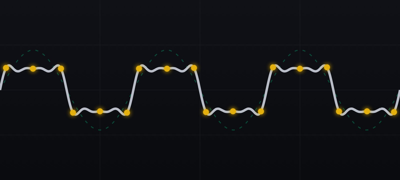 A drawing of a distorted current: its peaks flattened and rippling against the dashed ideal sine, with the distortion points marked