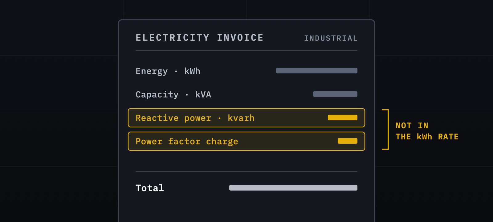 A drawing of an industrial electricity invoice: the energy and capacity lines, then the reactive-power and power-factor lines flagged as costs the kWh rate leaves out